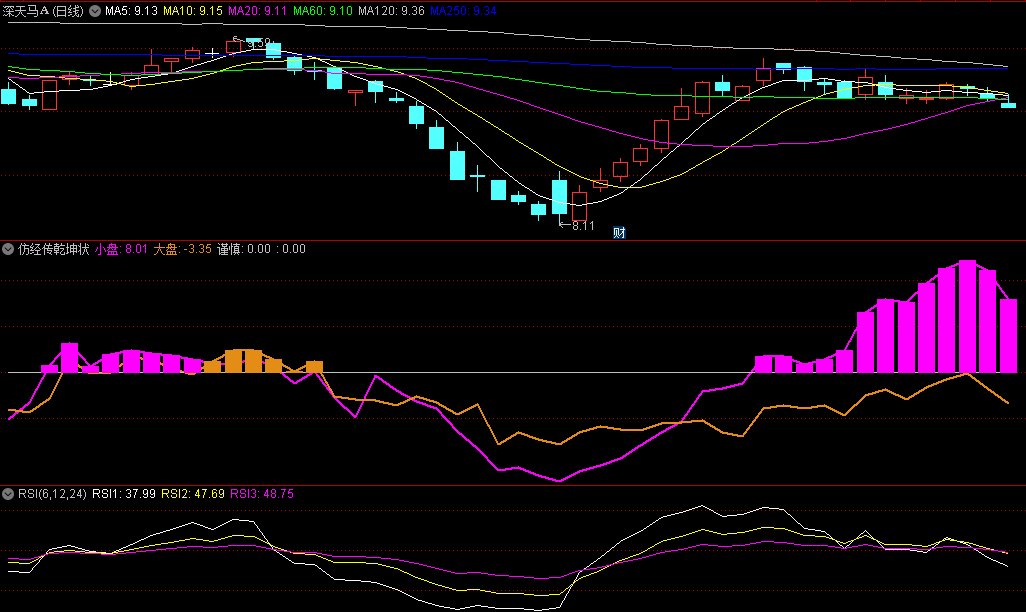 〖仿经传乾坤状态〗副图指标 用于监控题材板块和权重板块轮动状态 无未来 通达信 源码