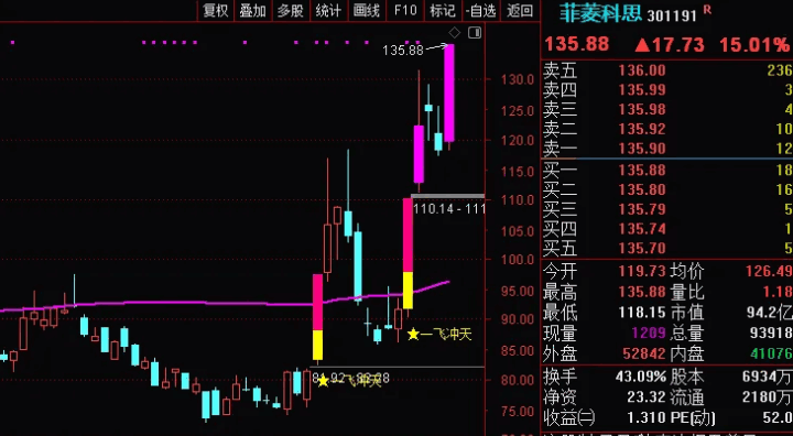 〖最强妖股主升浪〗主图/副图/选股指标 最近所有妖股全部抓住 精伦电子、荣联科技、卓翼科技、龙江交通等 通达信 源码