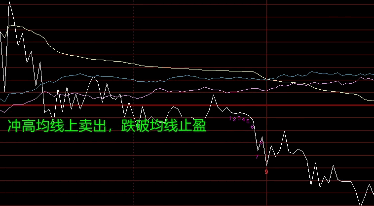 〖划线分时〗主图指标 分时划线 做T利器 对短线高手价值连城 通达信 源码