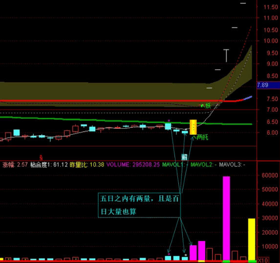 有含金量的〖价托量托选股〗副图/选股指标 两星伴随 倍量百日大量 通达信 源码