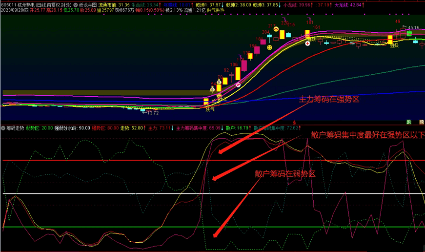 牛股必有标志〖筹码走势〗副图指标 抓牛必备副图指标 用于抓妖股使用 通达信 源码