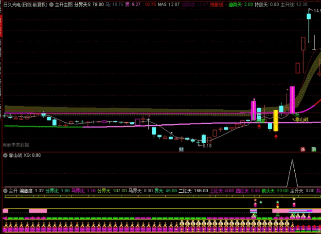 〖靠山战法〗副图/选股指标 特殊仙人指路形态 效果不错 通达信 源码