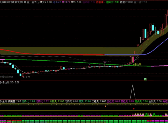 〖靠山战法〗副图/选股指标 特殊仙人指路形态 效果不错 通达信 源码