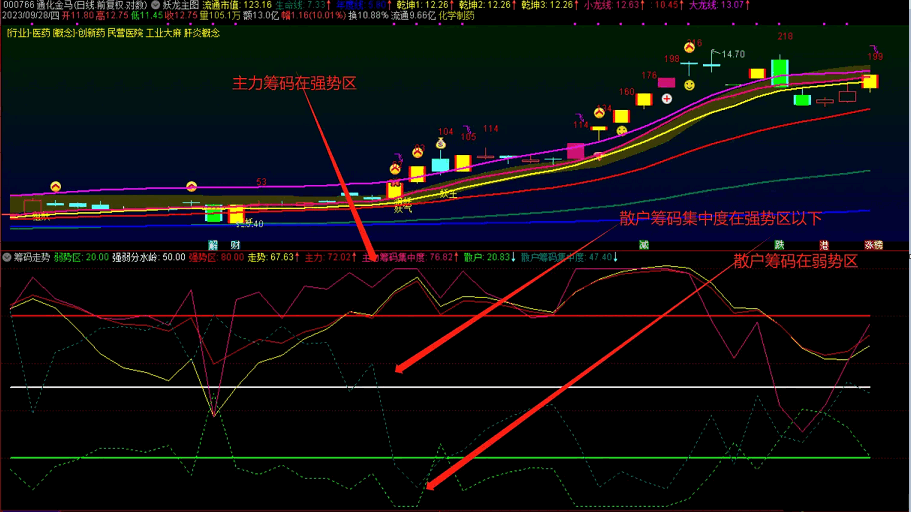 牛股必有标志〖筹码走势〗副图指标 抓牛必备副图指标 用于抓妖股使用 通达信 源码