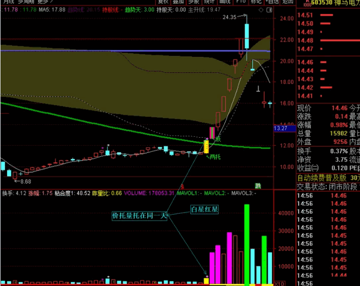 有含金量的〖价托量托选股〗副图/选股指标 两星伴随 倍量百日大量 通达信 源码