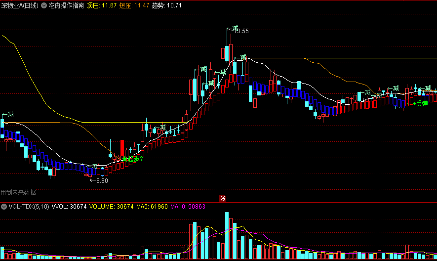 同花顺吃肉操作指南主图指标 上面两条黄线分别为短中期压力线 红柱持股蓝柱持币 源码 效果图