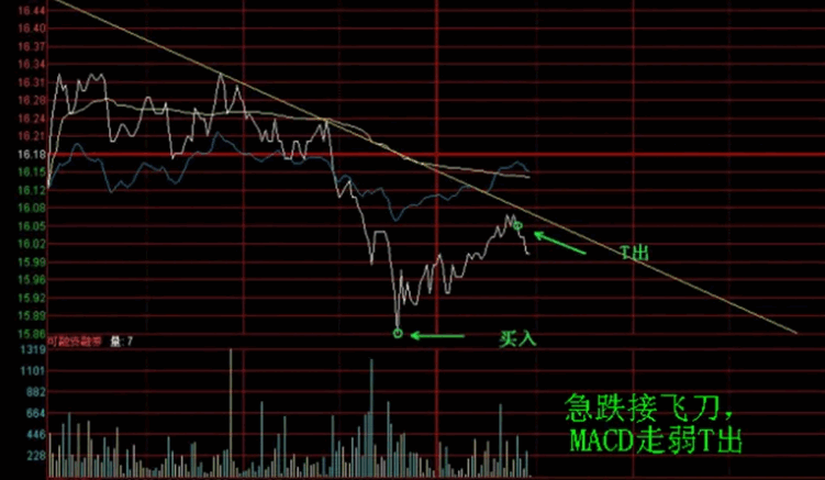 〖划线分时〗主图指标 分时划线 做T利器 对短线高手价值连城 通达信 源码