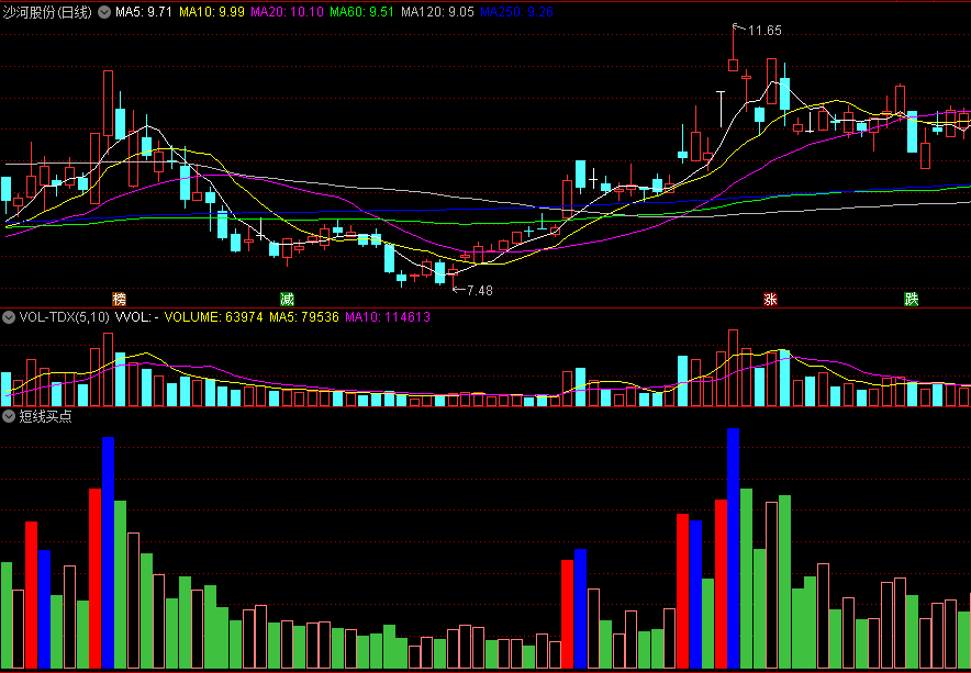 同花顺短线买点副图指标 红柱买点蓝柱撤退 量能对比 源码 效果图