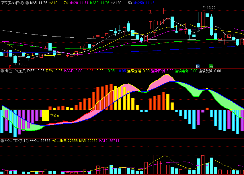 〖低位二次金叉买入〗副图/选股指标 MACD指标中顶底背离缠师非常推荐 无未来 通达信 源码