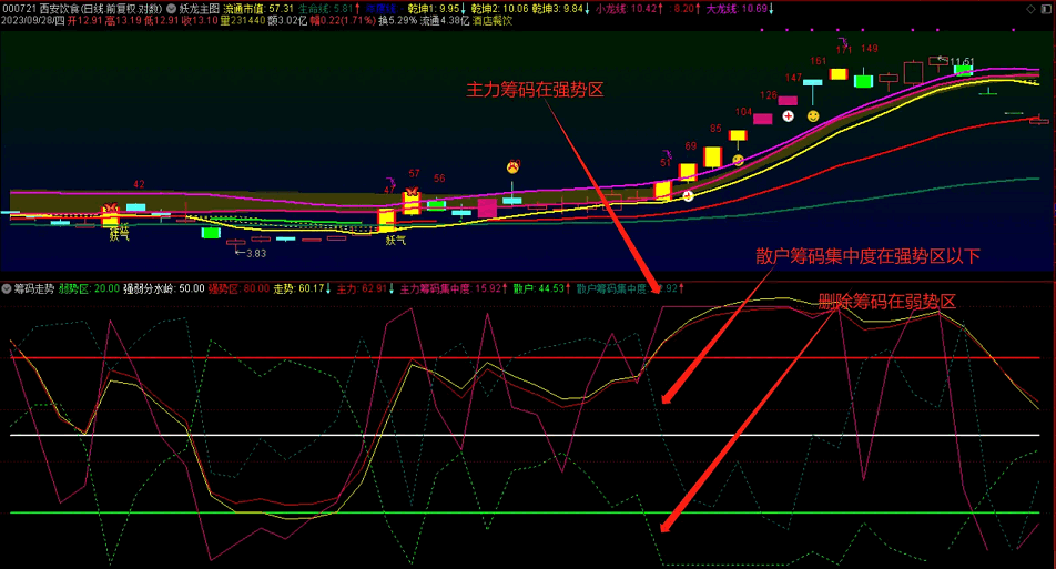 牛股必有标志〖筹码走势〗副图指标 抓牛必备副图指标 用于抓妖股使用 通达信 源码