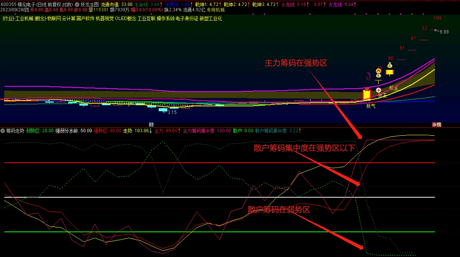 牛股必有标志〖筹码走势〗副图指标 抓牛必备副图指标 用于抓妖股使用 通达信 源码