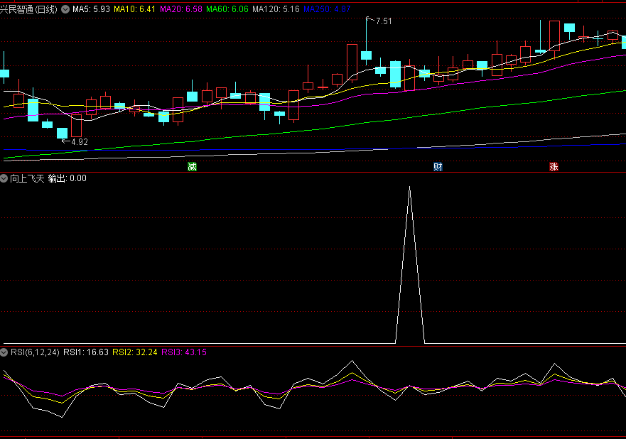〖向上飞天〗副图/选股指标 横盘突破和阶段性底部突破 无未来 通达信 源码