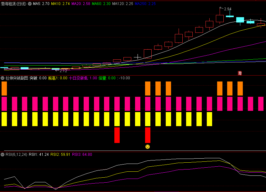 〖拉伸突破〗副图指标 底部红柱子加上人脸是突破信号 无未来 通达信 源码