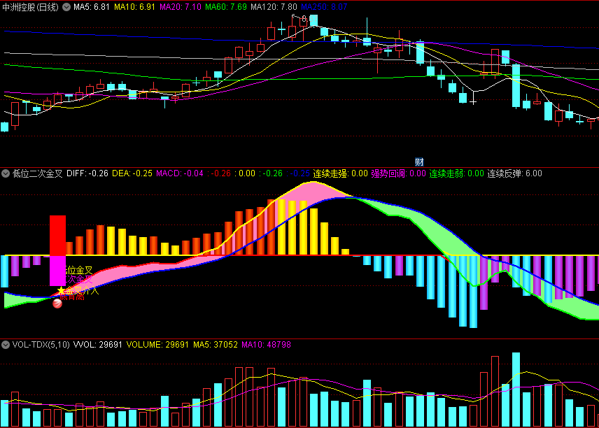 〖低位二次金叉买入〗副图/选股指标 MACD指标中顶底背离缠师非常推荐 无未来 通达信 源码