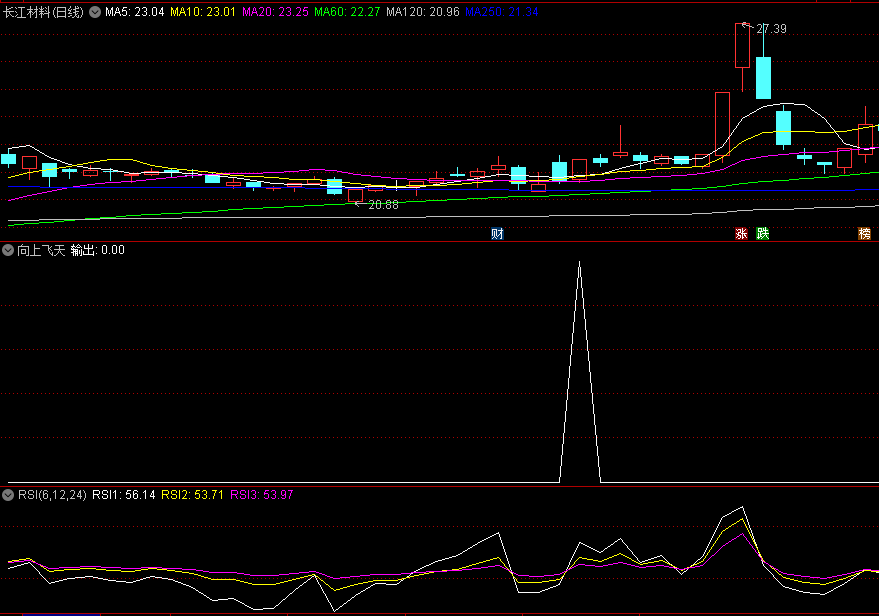 〖向上飞天〗副图/选股指标 横盘突破和阶段性底部突破 无未来 通达信 源码
