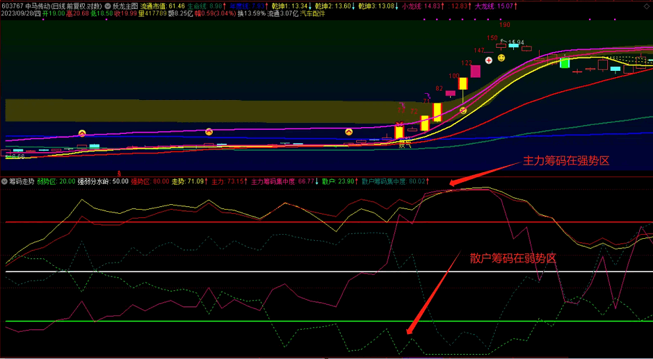 牛股必有标志〖筹码走势〗副图指标 抓牛必备副图指标 用于抓妖股使用 通达信 源码