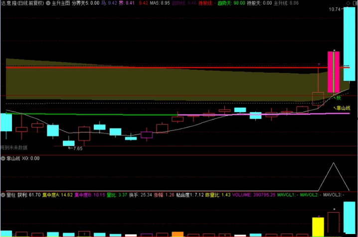 〖靠山战法〗副图/选股指标 特殊仙人指路形态 效果不错 通达信 源码