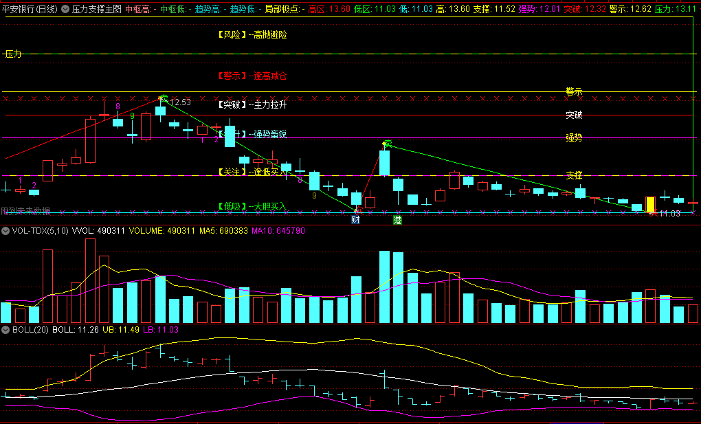 分享一个网上看到的一个〖压力支撑〗主图指标 自动划线压力位和支撑位主图 通达信 源码