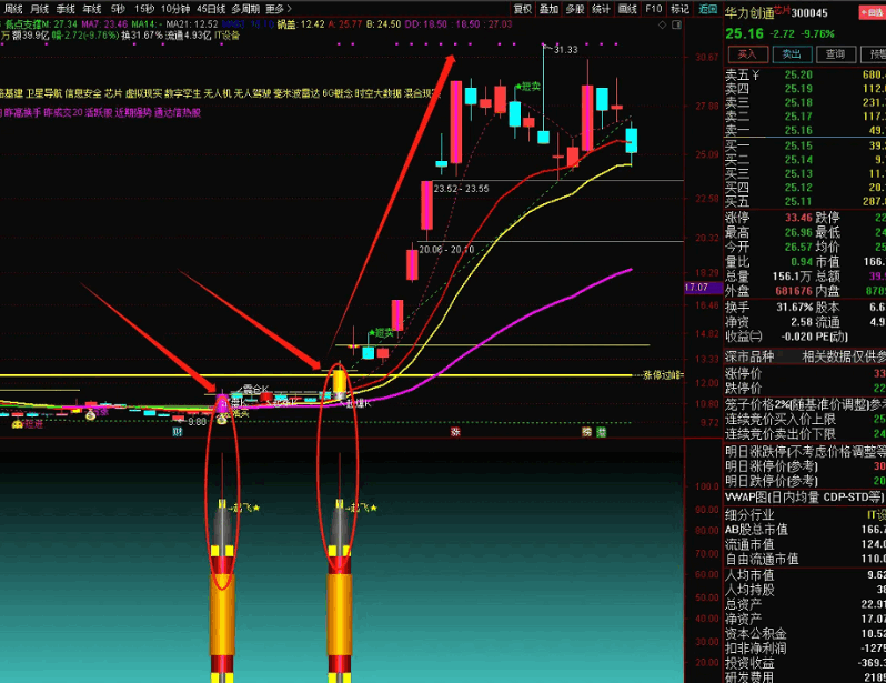〖火箭起飞〗副图/选股指标 捕捉近期牛股华力创通、华映科技、精伦电子等 把握底部个股强势启动 通达信 源码