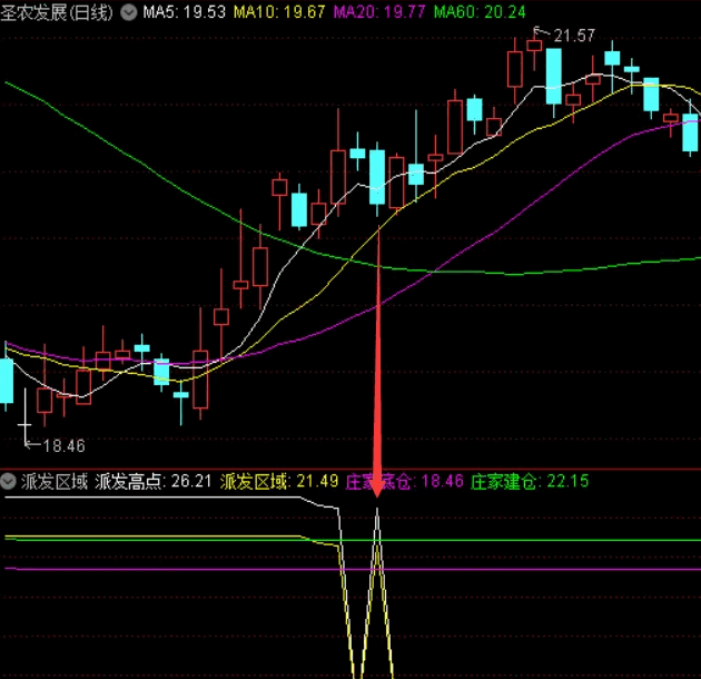 〖派发区域〗副图/选股指标 底部判断和低吸和超短神器 辅助作用极强 通达信 源码