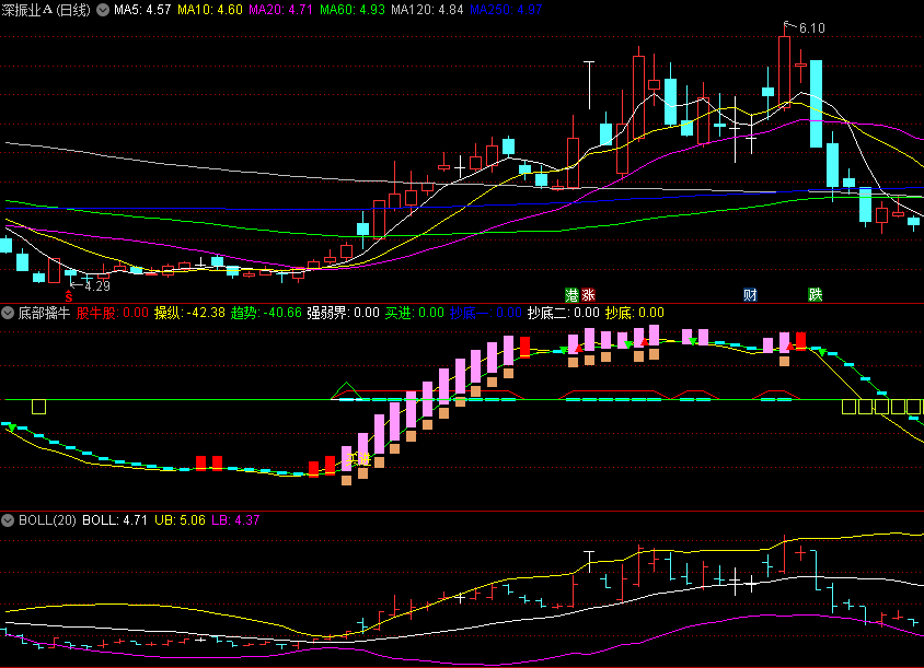 〖底部擒牛〗副图指标 有买卖点 最佳买入时机 红柱买绿柱卖 通达信 源码