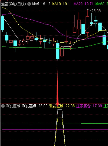 〖派发区域〗副图/选股指标 底部判断和低吸和超短神器 辅助作用极强 通达信 源码