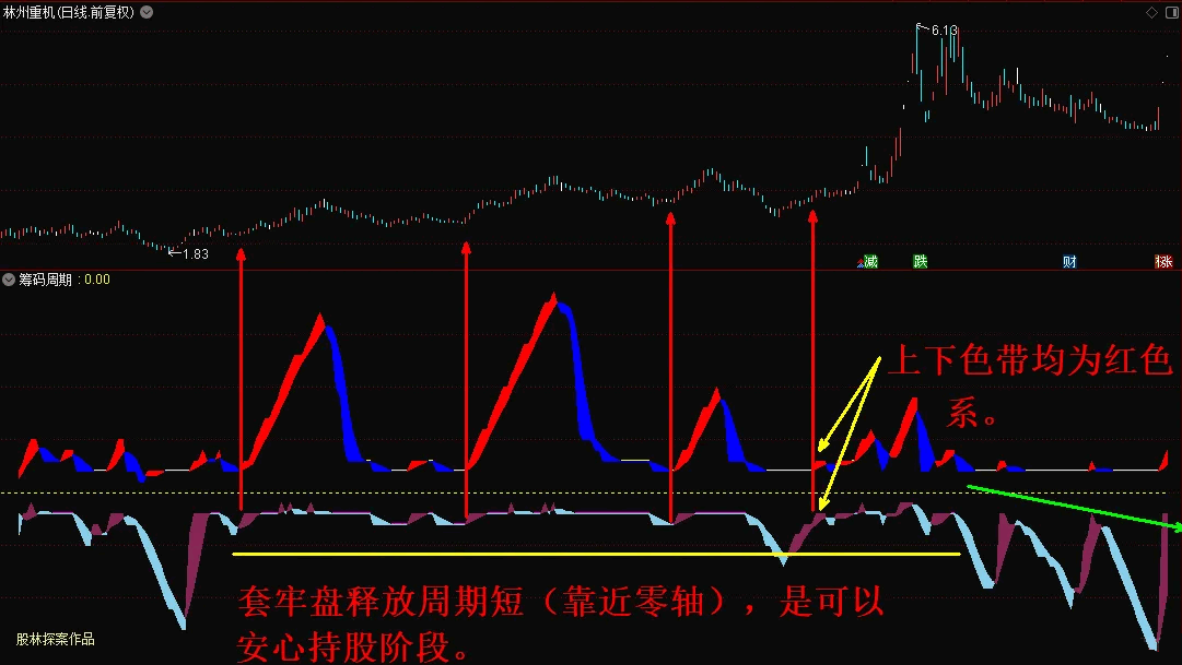 〖筹码周期〗副图指标 —进场时机 波段买卖精准拿捏 无未来 通达信 源码