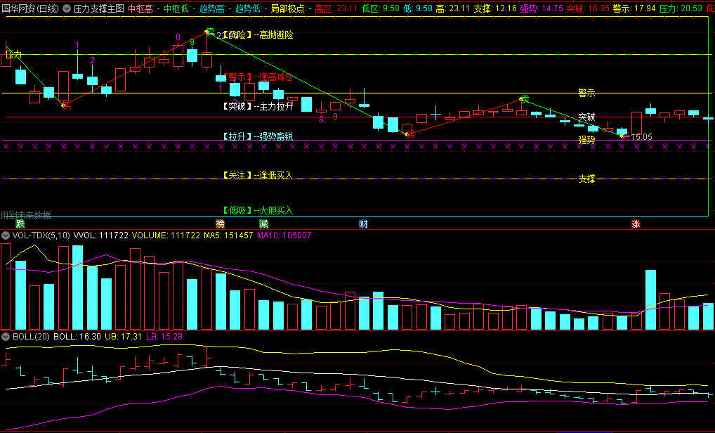 分享一个网上看到的一个〖压力支撑〗主图指标 自动划线压力位和支撑位主图 通达信 源码