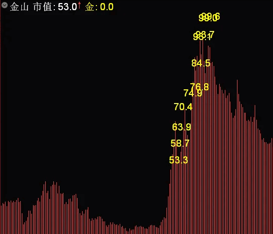 〖金山〗副图指标 想赚钱 爬金山 市值创新高 开启您的掘金旅程 本人独创 通达信 源码