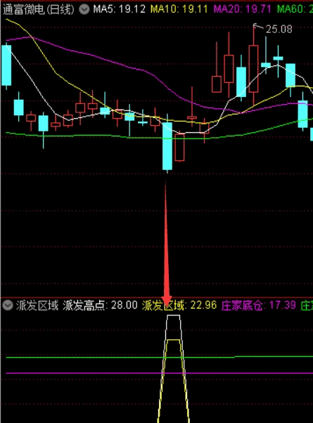 〖派发区域〗副图/选股指标 底部判断和低吸和超短神器 辅助作用极强 通达信 源码