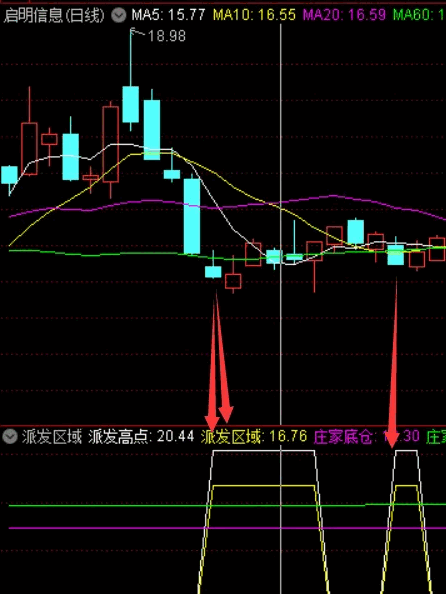 〖派发区域〗副图/选股指标 底部判断和低吸和超短神器 辅助作用极强 通达信 源码