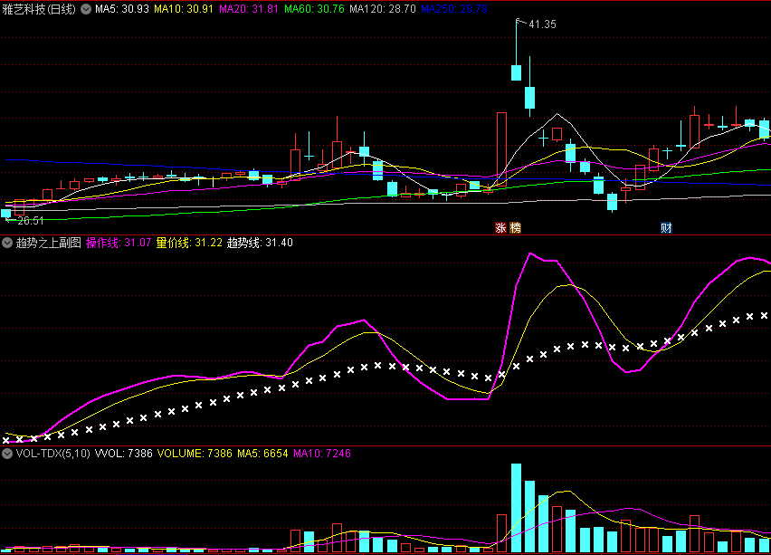 〖趋势之上〗副图指标 只要操作得当 翻倍可能是分分钟的事 通达信 源码