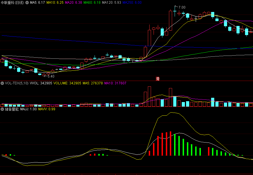 同花顺储备量能副图指标 红柱出现介入 红柱转绿柱转弱 源码 效果图