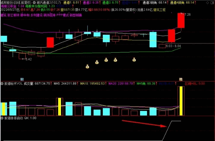 〖股道启动涨停〗副图/选股指标 一阳穿多线 强势涨停板K线 通达信 源码
