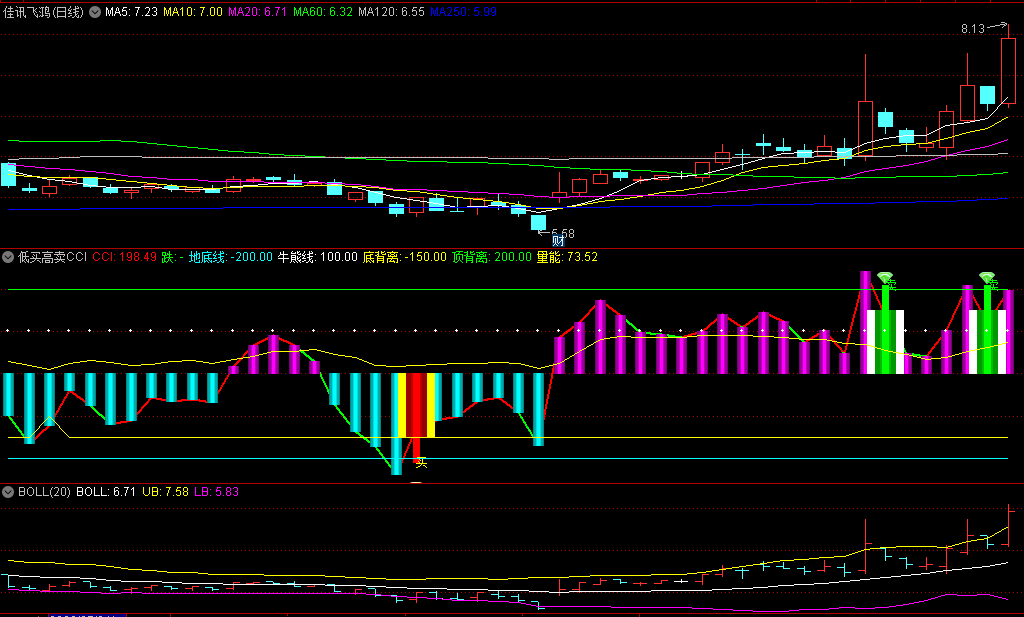 优化版〖低买高卖CCI〗副图指标 CCI线下穿到-100 越低越好成功率更高 通达信 源码
