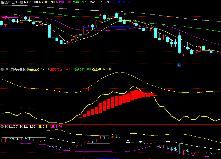 〖CCI顶底完善版〗副图指标 暴露主力持仓 发出红箭头信号 通达信 源码