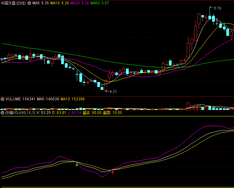 改编一个KDJ指标〖改编KDJ〗副图指标 颠覆传统用法 无未来函数 通达信 源码