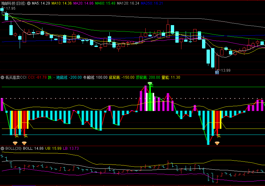 优化版〖低买高卖CCI〗副图指标 CCI线下穿到-100 越低越好成功率更高 通达信 源码