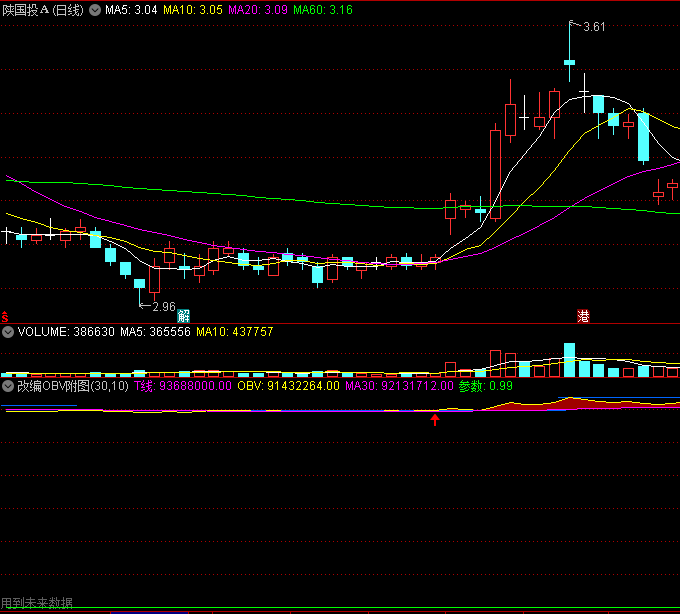 〖改编传统OBV〗副图指标 颠覆传统 无未来函数 附图 通达信 源码