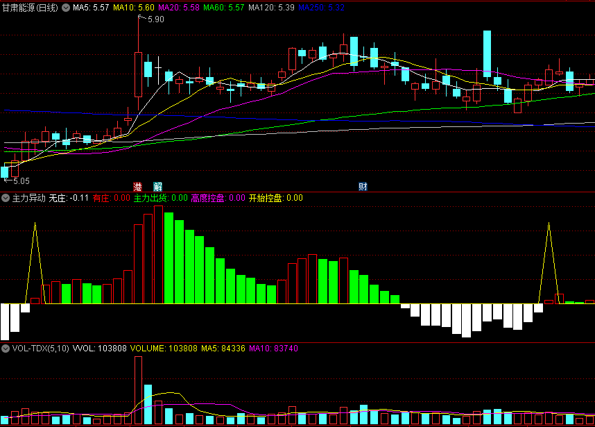 〖主力异动〗副图指标 红柱加大可建仓 粉柱出现主力强 绿柱来了要减仓 通达信 源码