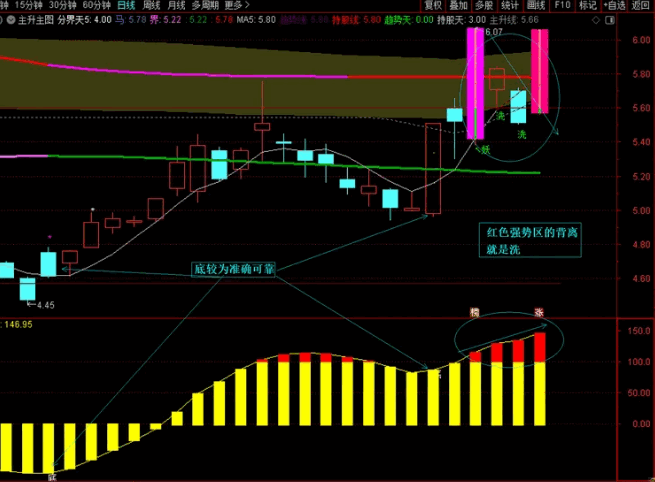 〖控盘底线程度〗副图指标 底部较准的一个控盘好指标 预警阶段性底 通达信 源码