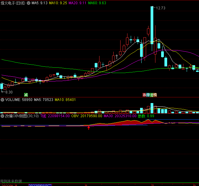 〖改编传统OBV〗副图指标 颠覆传统 无未来函数 附图 通达信 源码