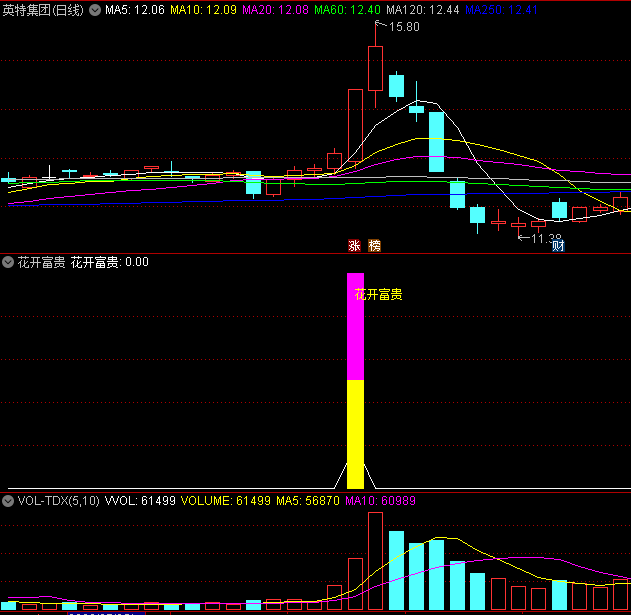 〖花开富贵〗副图指标 精准把握妖股起爆 抓通化金马 卓翼科技 莲花健康等妖股 通达信 源码