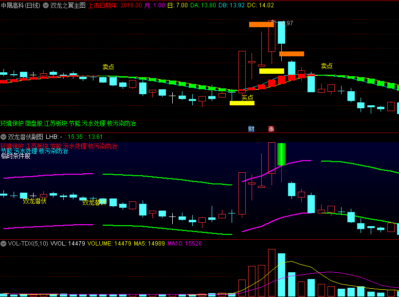 〖双龙之翼〗+〖双龙潜伏〗主图/副图/选股指标 双龙潜伏是配合来共振使用效果更好 通达信 源码