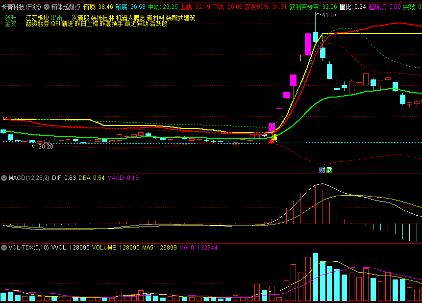 〖箱体起爆点〗主图指标 量比突破起爆点 看到信号就关注 通达信 源码