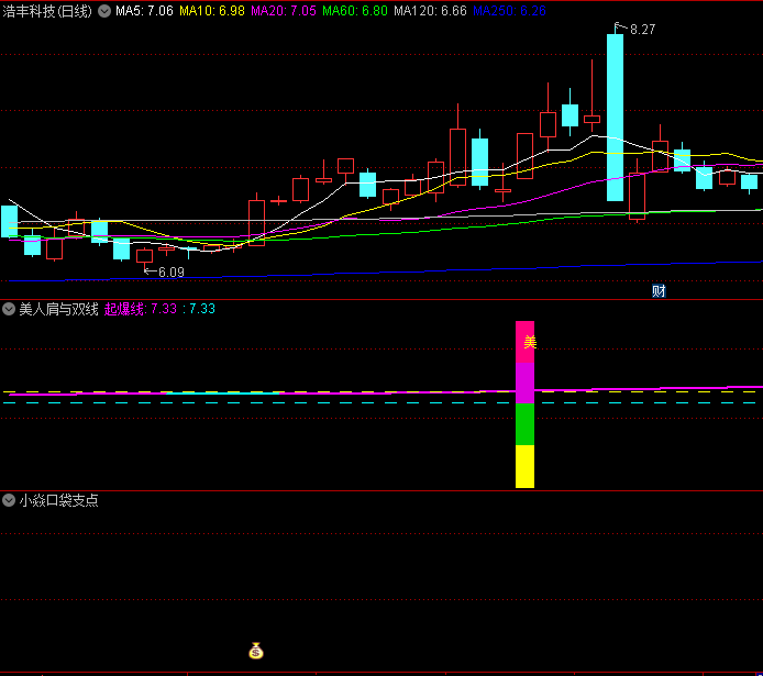 AI+py写的〖美人肩与双线共振〗副图指标 最近胜率少数87% 最近看出现手指标志就是上 通达信 源码