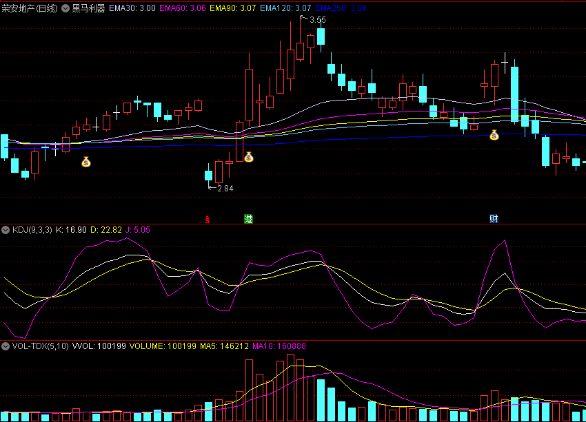 〖黑马利器〗主图指标 出现钱袋子 就是黑马刨出来了 无未来 通达信 源码