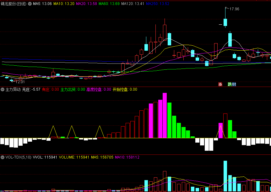 〖主力异动〗副图指标 红柱加大可建仓 粉柱出现主力强 绿柱来了要减仓 通达信 源码