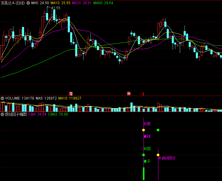 〖涨停基因〗主图/副图/选股指标 基因+因子 尾盘阴线信号 通达信 源码