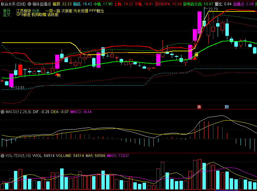 〖箱体起爆点〗主图指标 量比突破起爆点 看到信号就关注 通达信 源码